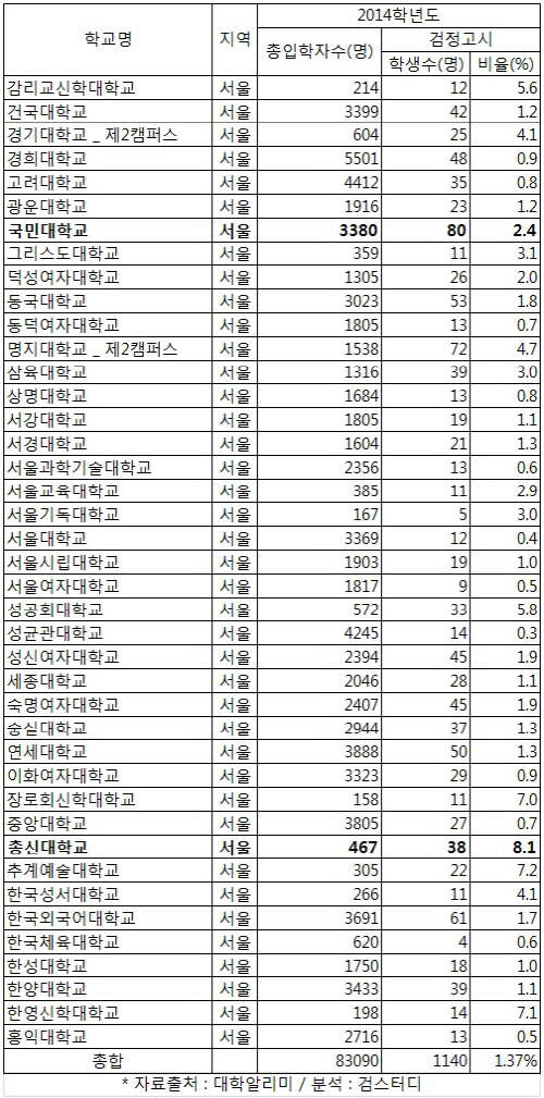 전국 년도별 합격자